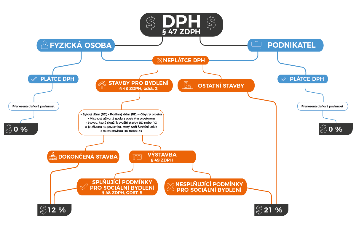 Diagram sazeb DPH