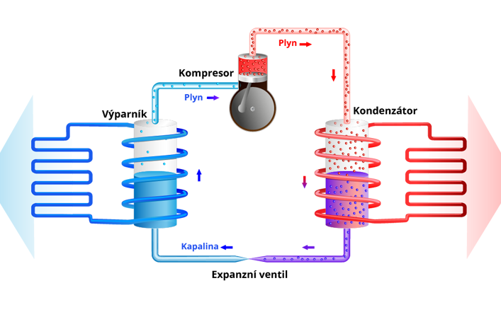 Princip fungování klimatizace je zajímavý proces, který využívá fyzikální zákony k odstranění tepla z interiéru a jeho přemístění do exteriéru